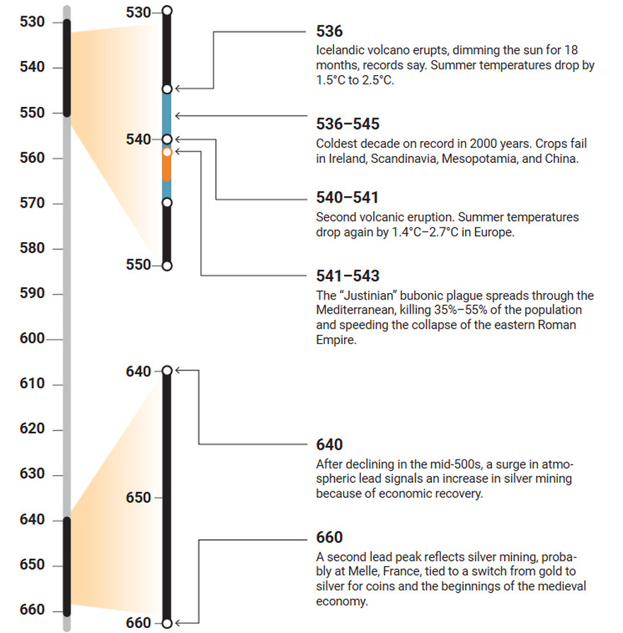 When Civilization Collapsed: What Made 536 the Worst Year to Be Alive?